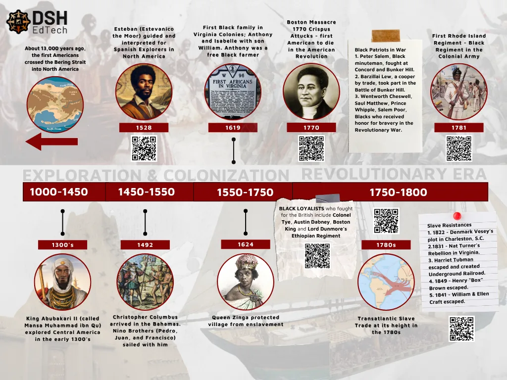 Printed African American History timeline panel covering exploration through the Revolutionary Era